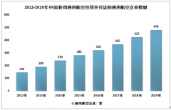 2019年中國(guó)通用航空企業(yè)、生產(chǎn)飛行時(shí)間、航空器、通用機(jī)場(chǎng)及無(wú)人機(jī)數(shù)量分布情況[圖]