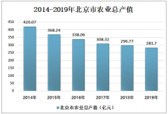 2019年北京市農(nóng)業(yè)總產(chǎn)值逐年下降至281.7億元 依靠農(nóng)業(yè)發(fā)展旅游業(yè) [圖]