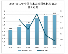 2019年中國藝術(shù)表演行業(yè)發(fā)展現(xiàn)狀及行業(yè)發(fā)展趨勢分析[圖]