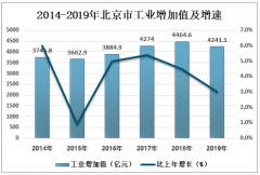 2019年北京市工業(yè)發(fā)展現(xiàn)狀分析：實現(xiàn)工業(yè)增加值4241.1億元[圖]