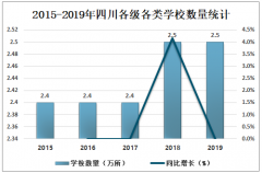 2019年四川教育行業(yè)發(fā)展現(xiàn)狀分析：（附各類學(xué)校數(shù)量、招生人數(shù)及在校生人數(shù)）[圖]