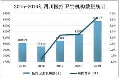 2019年四川醫(yī)療行業(yè)發(fā)展現(xiàn)狀分析：（附醫(yī)療衛(wèi)生機(jī)構(gòu)數(shù)量、從業(yè)人員人數(shù)、診療人次及出院人數(shù)）[圖]