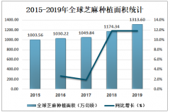 2019年中國芝麻市場供需現(xiàn)狀及進(jìn)出口貿(mào)易分析[圖]