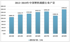 2019年中國包裝塑料薄膜行業(yè)集中度較低，凈進(jìn)口超過300萬噸，預(yù)計到2026年行業(yè)規(guī)模將超過3460億元[圖]