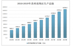 2019年貴州省房地產(chǎn)銷售規(guī)模及投資建設(shè)情況分析 [圖]