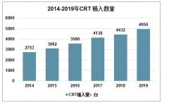 CRT 進(jìn)口壟斷，2019年中國心臟再同步化治療設(shè)備(CRT)行業(yè)發(fā)展現(xiàn)狀分析 [圖]