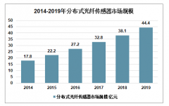 2019年中国分布式光纤传感器行业全景分析(附产销、规模、价格分析) [图]