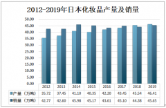 2019年日本化妝品行業(yè)發(fā)展現(xiàn)狀分析，護發(fā)品銷量占化妝品銷量的比重最大[圖]