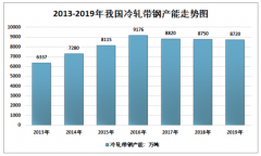 2019年中國冷軋帶鋼應用領域及供需現(xiàn)狀分析[圖]