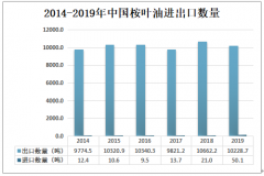 2019年中國桉葉油發(fā)展現(xiàn)狀分析，出口量遠大于進口量[圖]