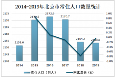 2019年北京市人口數(shù)量、人口結構現(xiàn)狀分析及人口增長情況分析[圖]