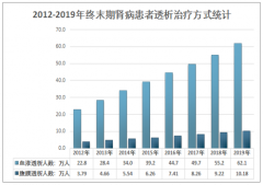 2019年中國腹膜透析（PD）發(fā)展現(xiàn)狀、問題、機遇及前景分析 [圖]