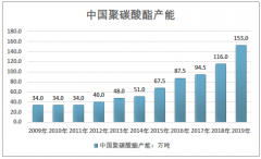 2019年中國聚碳酸酯市場供需、進出口及其發(fā)展前景分析［圖］