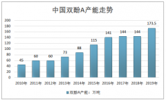 2019年中國雙酚A市場現(xiàn)狀與發(fā)展趨勢分析（附：產(chǎn)能、產(chǎn)量、企業(yè)格局、進出口）[圖]