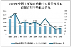 2019年上海城市商業(yè)綜合體發(fā)展現(xiàn)狀及發(fā)展方向分析[圖]