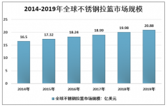 2019年中國不銹鋼拉籃行業(yè)市場規(guī)模發(fā)展現(xiàn)狀及競爭格局分析[圖]