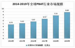 2019年中國PBAT樹脂行業(yè)發(fā)展格局及市場規(guī)模預(yù)測分析[圖]