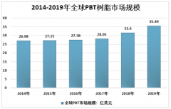 2019年中國PBT行業(yè)供需發(fā)展現(xiàn)狀及重點企業(yè)競爭格局分析[圖]