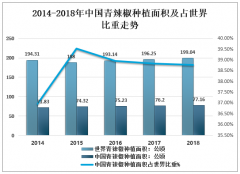 2019年中國辣椒行業(yè)發(fā)展現(xiàn)狀及育種趨勢分析[圖]