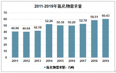 2019年中國氰化物行業(yè)現(xiàn)狀分析 石腦油、燒堿價格回升支撐氰化物價格上行[圖]