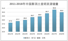 2019年中國有機膨潤土行業(yè)現(xiàn)狀分析 市場需求量超30萬噸，其中油漆與涂料為最大需求領(lǐng)域 [圖]