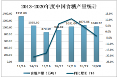 2019年中國食糖市場供需現(xiàn)狀及價格走勢分析[圖]