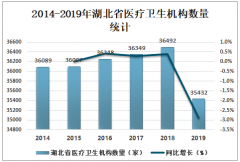 2019年湖北醫(yī)療行業(yè)發(fā)展現(xiàn)狀分析（附醫(yī)療衛(wèi)生機構(gòu)數(shù)量、從業(yè)人員人數(shù)、床位數(shù)）[圖]