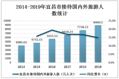 2019年宜昌市旅游行業(yè)發(fā)展現(xiàn)狀分析：全年宜昌市旅游總收入為985.65億元，同比增長13.4% [圖]