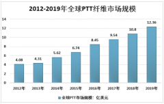 2019年中國PTT纖維行業(yè)供需發(fā)展現(xiàn)狀及重點企業(yè)競爭格局分析[圖]