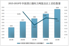 2019年中國港口機械產(chǎn)業(yè)發(fā)展現(xiàn)狀分析 [圖]