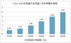 2019年中國農(nóng)業(yè)機器人行業(yè)市場發(fā)展現(xiàn)狀及前景分析[圖]