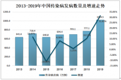 2019年中國傳染病發(fā)病數(shù)、死亡數(shù)及傳染病醫(yī)院發(fā)展現(xiàn)狀分析[圖]