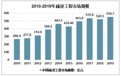 2019年中國疏浚工程行業(yè)分析 環(huán)保疏浚更具發(fā)展?jié)摿圖]