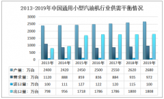 2019年中國通用小型汽油機產(chǎn)量為2680萬臺，出口1808萬臺，出口占比67.46%[圖]