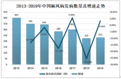 2019年中國麻風(fēng)病發(fā)病數(shù)量、麻風(fēng)病醫(yī)院發(fā)展現(xiàn)狀及趨勢分析[圖]