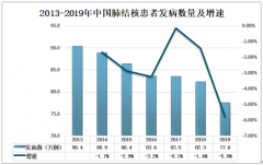 2019年中國肺結(jié)核發(fā)病數(shù)、死亡數(shù)及結(jié)核病醫(yī)院發(fā)展現(xiàn)狀分析[圖]