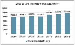 2019年中國固體廢棄物處理現(xiàn)狀及趨勢分析：城市垃圾處理潛力突出[圖]