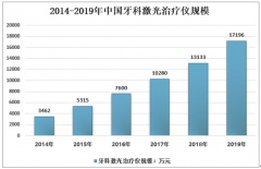 2019年中國牙科激光治療儀大部分市場份額被國外企業(yè)占據(jù)，取得批文企業(yè)數(shù)總計21家，預(yù)計到2026年行業(yè)規(guī)模將達到54614萬元[圖]