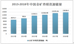 2019年中國(guó)黃金行業(yè)市場(chǎng)分析：產(chǎn)量總計(jì)為500.42噸[圖]