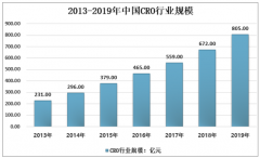 2019年中國(guó)CRO行業(yè)市場(chǎng)增速為20%，多項(xiàng)宏觀政策促進(jìn)產(chǎn)業(yè)發(fā)展，預(yù)計(jì)2022年行業(yè)滲透率將達(dá)到40.30％[圖]