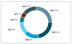 2019年中國(guó)計(jì)算機(jī)系統(tǒng)集成市場(chǎng)現(xiàn)狀及趨勢(shì)分析 [圖]