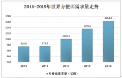 2019年中國(guó)方便面行業(yè)現(xiàn)狀及方便面企業(yè)發(fā)展趨勢(shì)分析[圖]