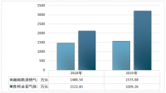 2019年中國(guó)干冰行業(yè)市場(chǎng)現(xiàn)狀及主要企業(yè)產(chǎn)能分布[圖]