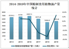 2019年中國(guó)精制食用植物油市場(chǎng)供需現(xiàn)狀及主要企業(yè)經(jīng)營(yíng)現(xiàn)狀分析[圖]