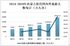 2019年內(nèi)蒙古旅游行業(yè)發(fā)展現(xiàn)狀、發(fā)展中存在的問題及解決對(duì)策分析[圖]