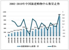 2019年上海購(gòu)物中心發(fā)展現(xiàn)狀及2020年行業(yè)發(fā)展趨勢(shì)分析[圖]