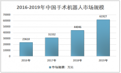 2019年中國(guó)手術(shù)機(jī)器人市場(chǎng)現(xiàn)狀分析：手術(shù)機(jī)器人國(guó)產(chǎn)化替代加速[圖]