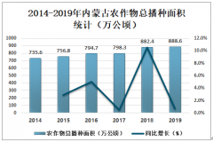 2019年內(nèi)蒙古農(nóng)牧業(yè)發(fā)展現(xiàn)狀分析：內(nèi)蒙古糧食產(chǎn)量為3652.6萬(wàn)噸，同比增長(zhǎng)2.8%[圖]