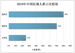 2019年中國(guó)中小學(xué)生近視率上升，促進(jìn)眼鏡行業(yè)快速發(fā)展 [圖]