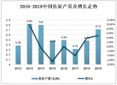 2019年中國(guó)焦炭行業(yè)供需分析[圖]